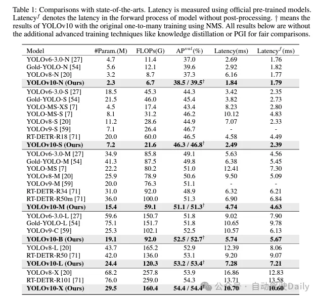 YOLOv10来啦！真正实时端到端目标检测