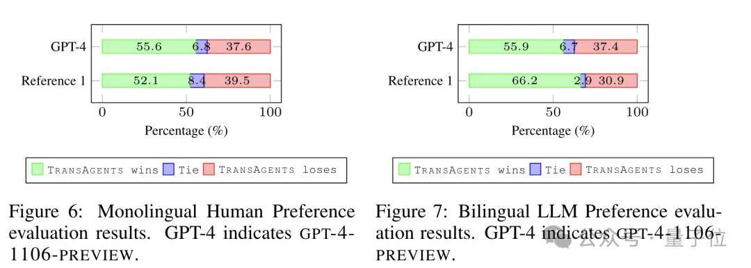 鹅厂造了个AI翻译公司:专攻网络小说,自动适配语言风格,真人和GPT-4看了都说好