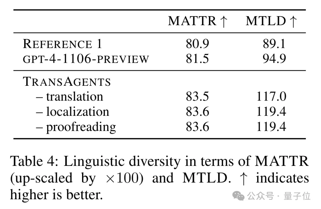 鹅厂造了个AI翻译公司:专攻网络小说,自动适配语言风格,真人和GPT-4看了都说好