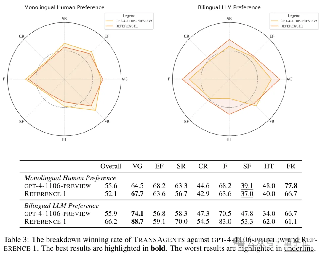 鹅厂造了个AI翻译公司:专攻网络小说,自动适配语言风格,真人和GPT-4看了都说好
