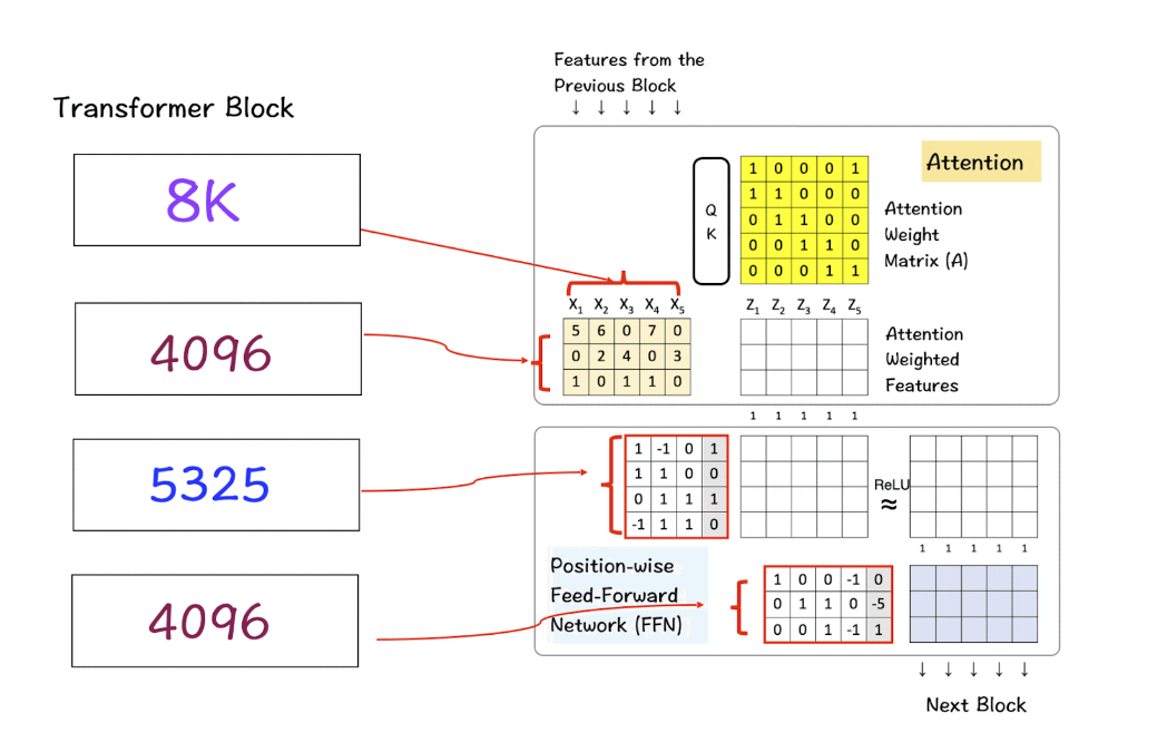 手撕Llama3第1层: 从零开始实现llama3