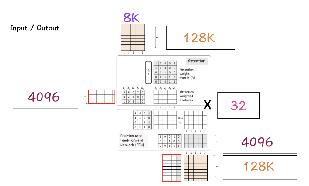 手撕Llama3第1层: 从零开始实现llama3