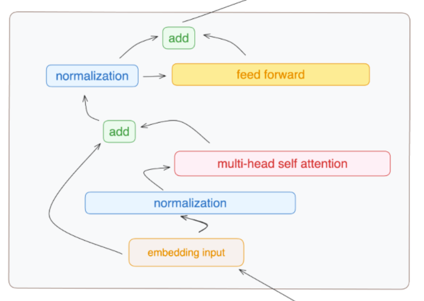 手撕Llama3第1层: 从零开始实现llama3