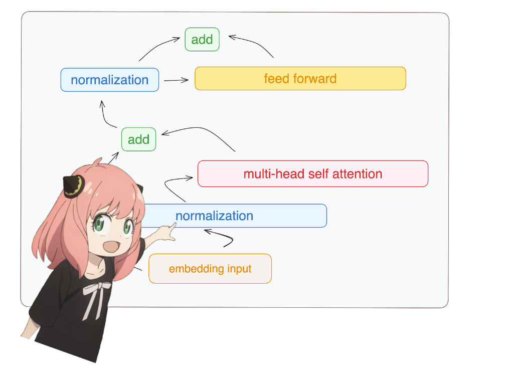 手撕Llama3第1层: 从零开始实现llama3