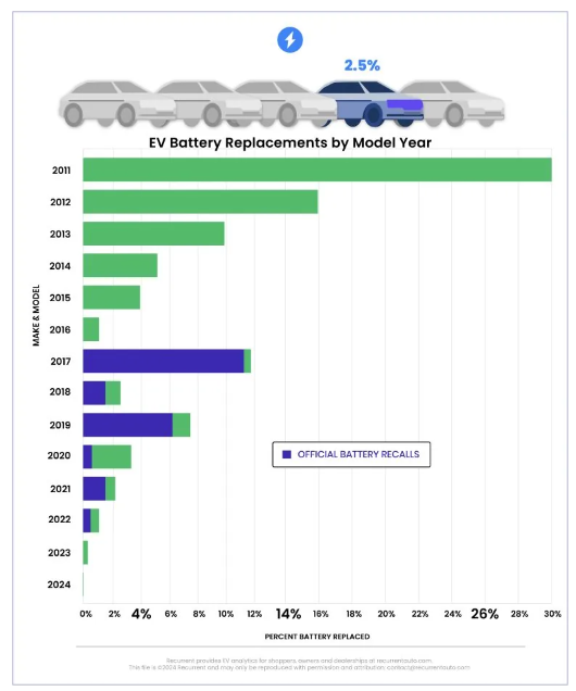 研究揭示:2011至2024年电动汽车电池更换率仅为2.5%