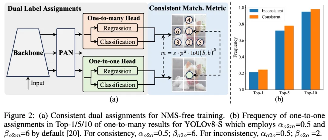 清华接手,YOLOv10问世:性能大幅提升,登上GitHub热榜