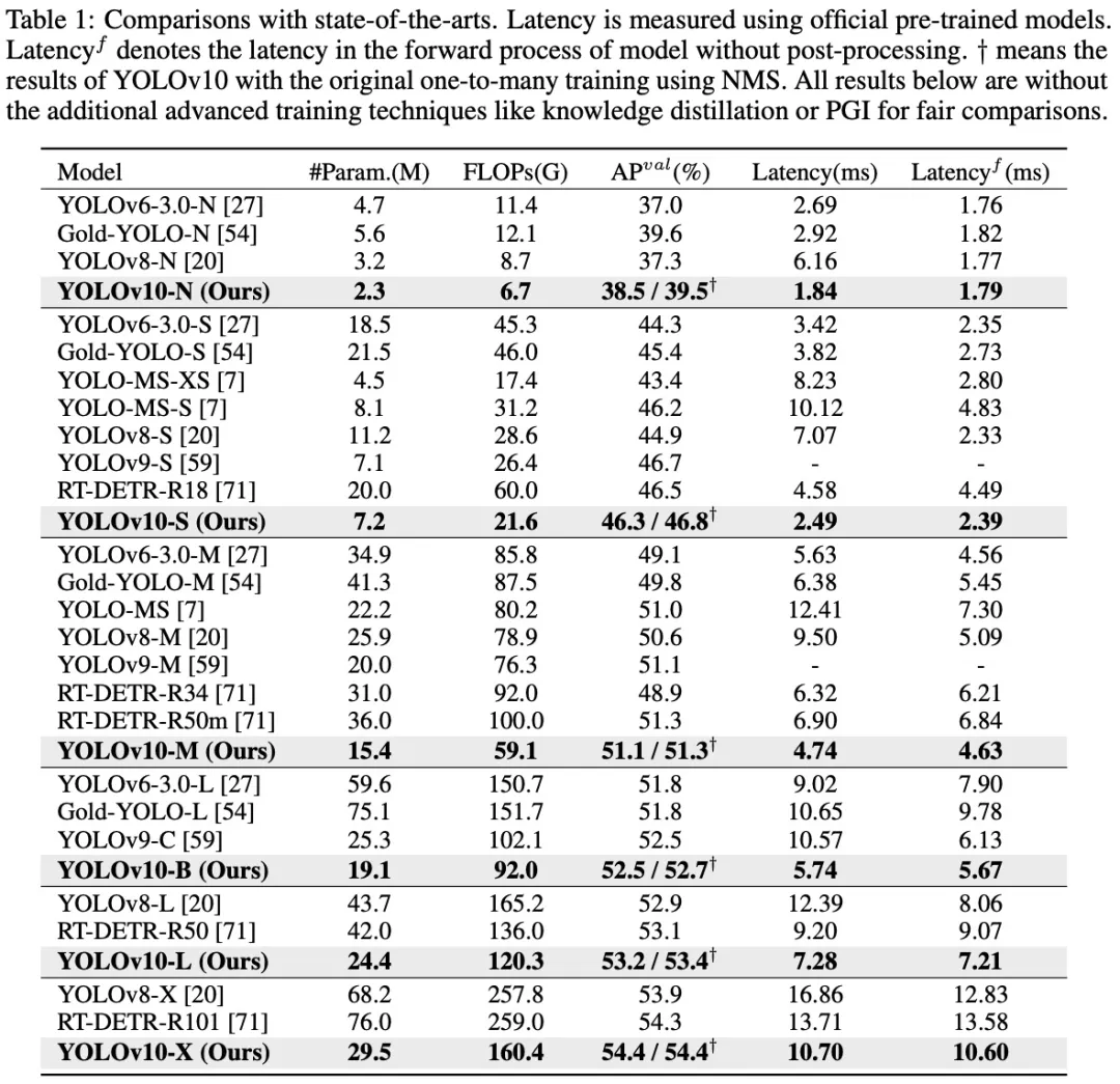 清华接手,YOLOv10问世:性能大幅提升,登上GitHub热榜