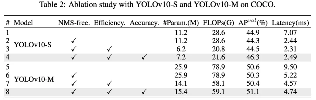 清华接手,YOLOv10问世:性能大幅提升,登上GitHub热榜