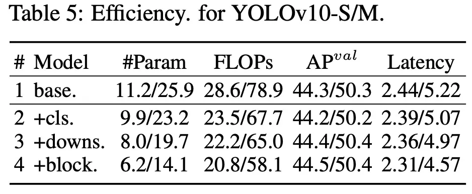 清华接手,YOLOv10问世:性能大幅提升,登上GitHub热榜