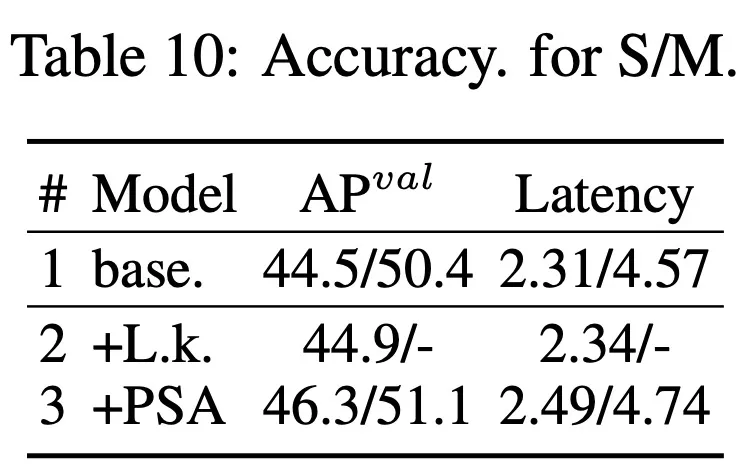 清华接手,YOLOv10问世:性能大幅提升,登上GitHub热榜
