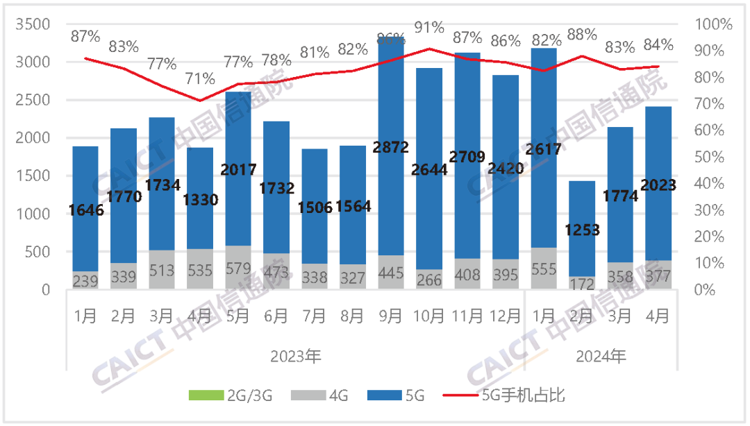 中国信通院:4 月国内市场手机出货量 2407.1 万部同比增长 28.8%,国产手机占比 85.5%