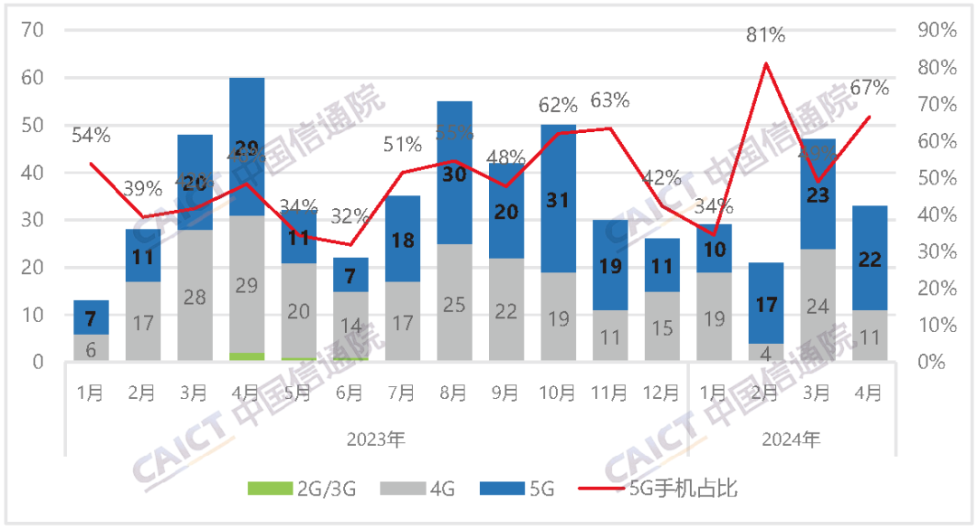 中国信通院:4 月国内市场手机出货量 2407.1 万部同比增长 28.8%,国产手机占比 85.5%