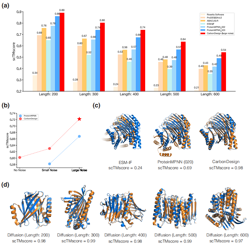 登Nature子刊，中科院计算所团队开发CarbonDesign，进行准确且稳健的蛋白质序列设计