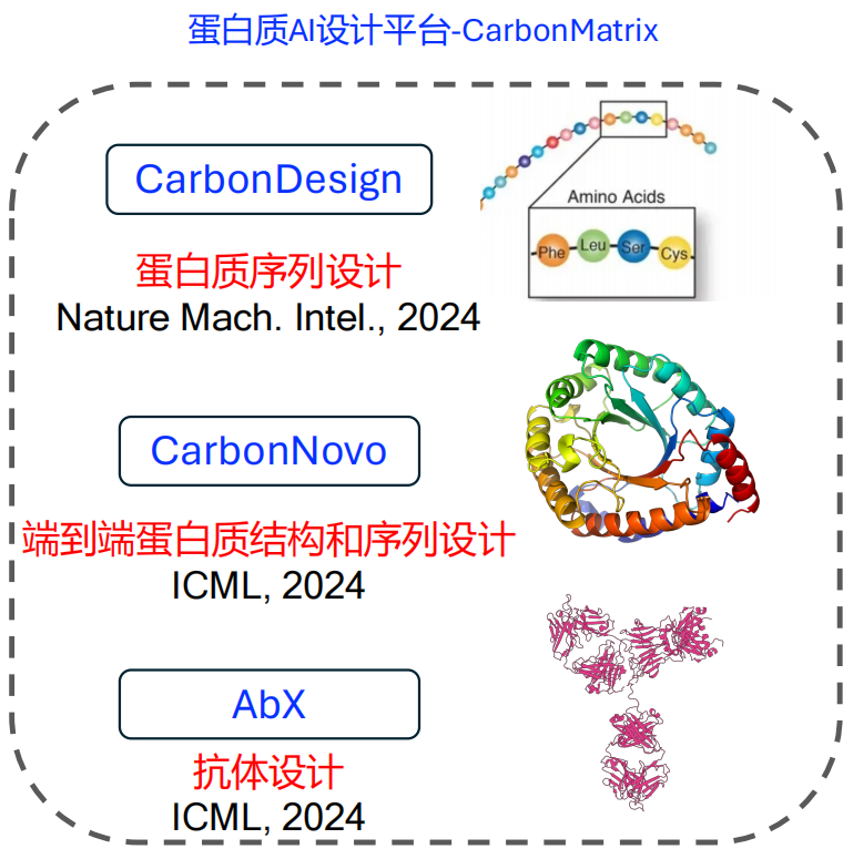 登Nature子刊，中科院计算所团队开发CarbonDesign，进行准确且稳健的蛋白质序列设计