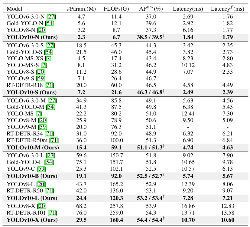 Yolov10:详解、部署、应用一站式齐全!