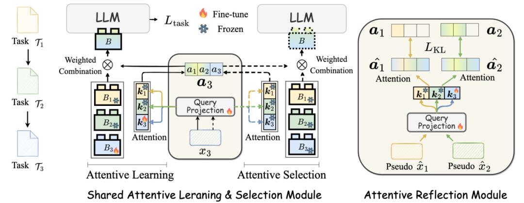 ACL 2024 | 提升大模型持续学习性能，哈工大、度小满提出共享注意力框架SAPT