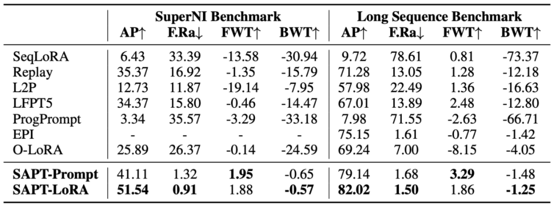 ACL 2024 | 提升大模型持续学习性能，哈工大、度小满提出共享注意力框架SAPT
