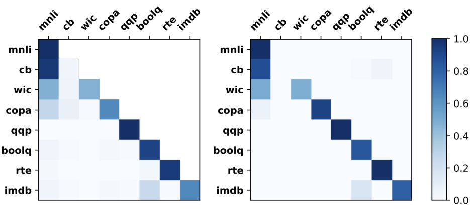 ACL 2024 | 提升大模型持续学习性能，哈工大、度小满提出共享注意力框架SAPT