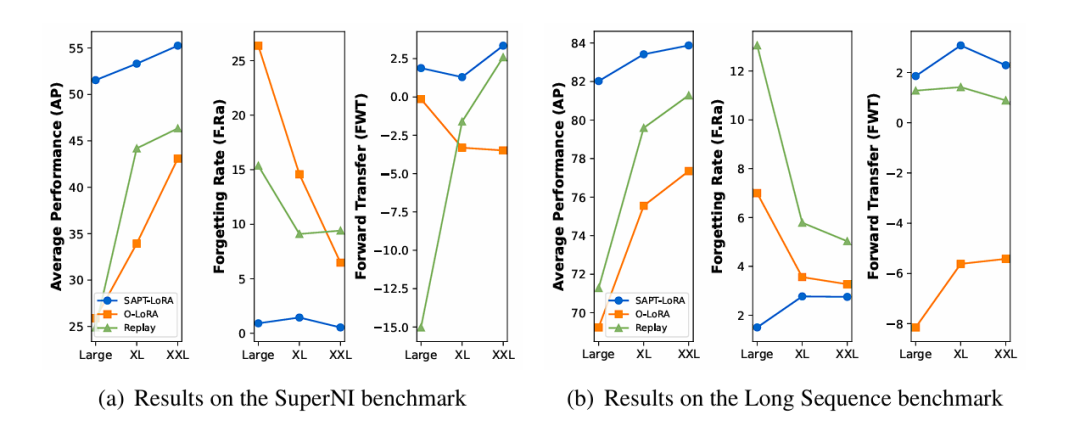 ACL 2024 | 提升大模型持续学习性能，哈工大、度小满提出共享注意力框架SAPT