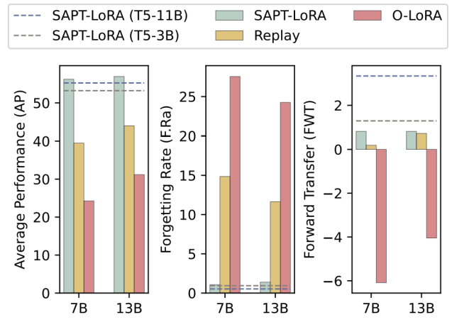 ACL 2024 | 提升大模型持续学习性能，哈工大、度小满提出共享注意力框架SAPT