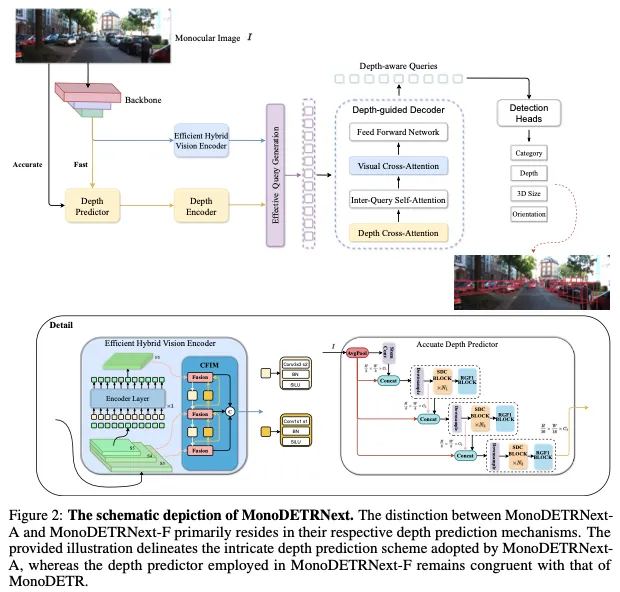 MonoDETRNext:下一代准确高效的单目3D检测方法!