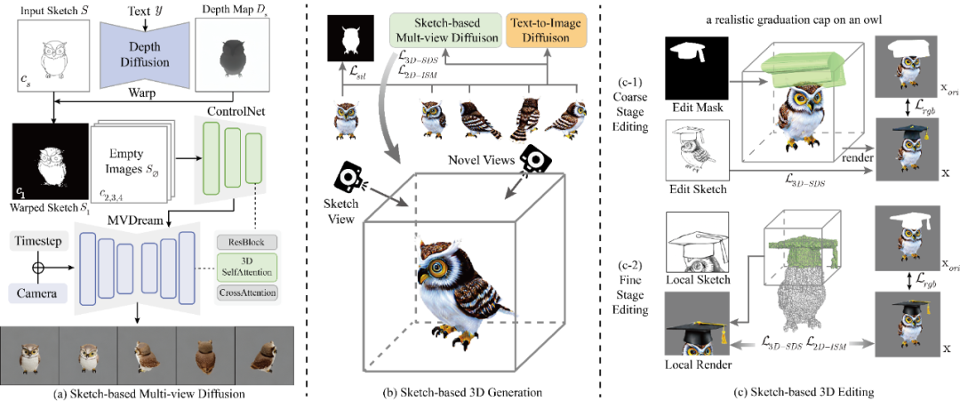 神笔马良画出三维世界,基于线稿的3D生成编辑方法SketchDream来了
