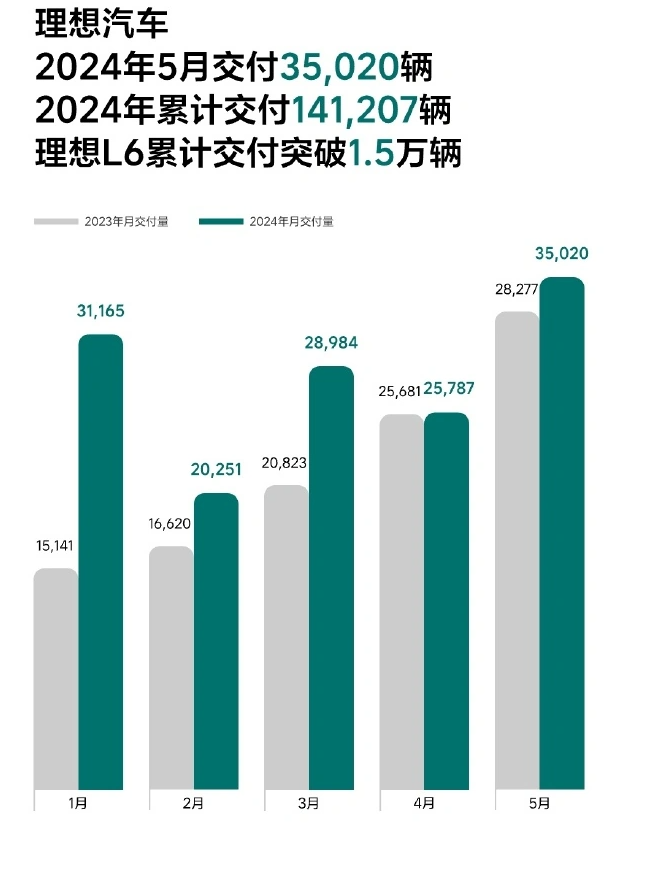 销量猛增!理想汽车5 月交付 35020 辆,理想 L6 累计交付突破 1.5 万辆