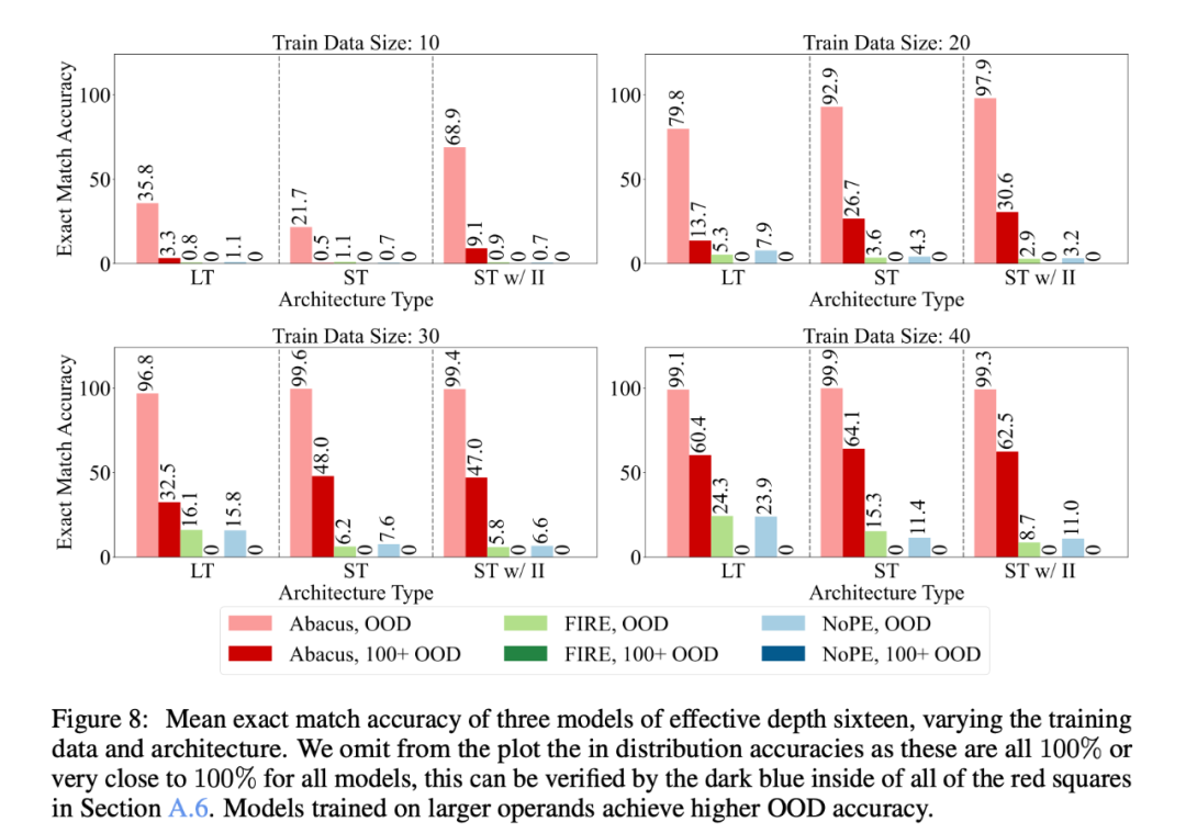 单GPU训练一天，Transformer在100位数字加法上就达能到99%准确率