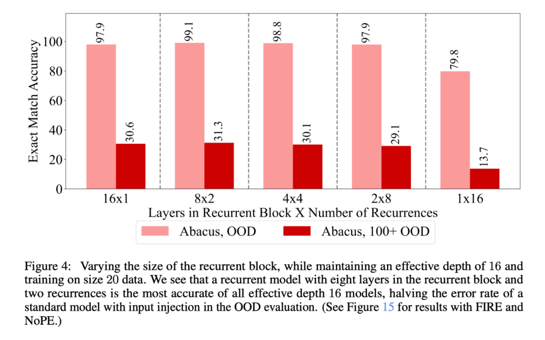 单GPU训练一天，Transformer在100位数字加法上就达能到99%准确率