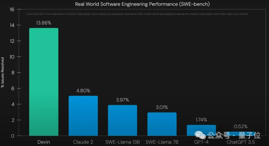 超越Devin!姚班带队,他们创大模型编程新世界纪录