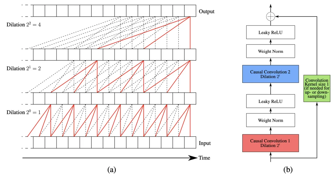 时间序列分析的表示学习时代来了?