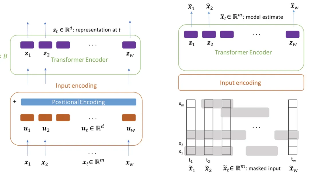 时间序列分析的表示学习时代来了?