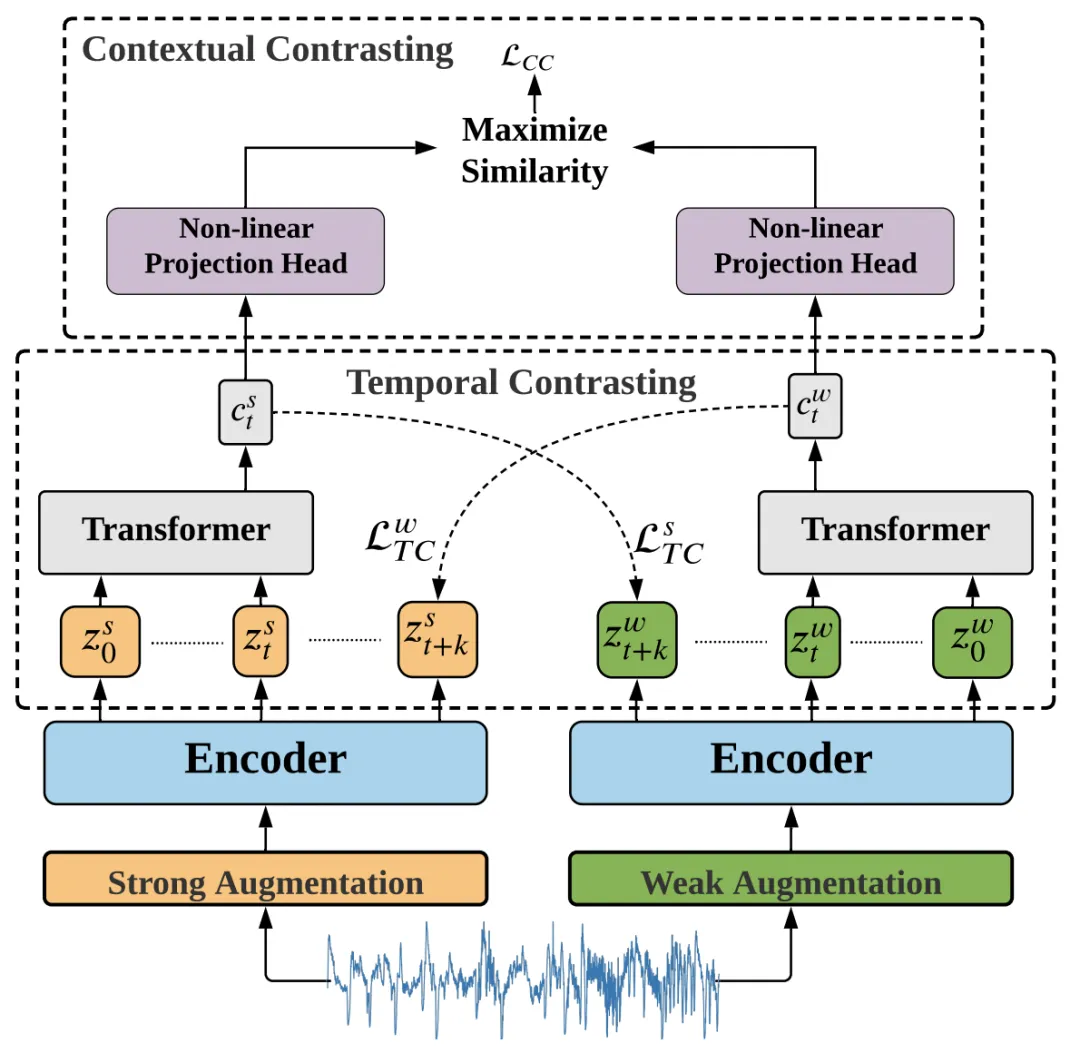 时间序列分析的表示学习时代来了?