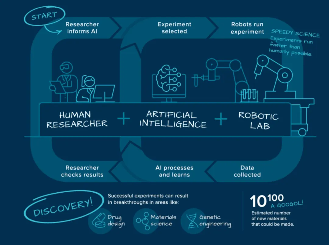利用人工智能和机器人推动科学发展