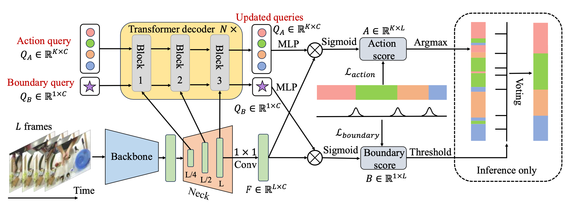 ASQuery:基于Query的时序动作分割新架构