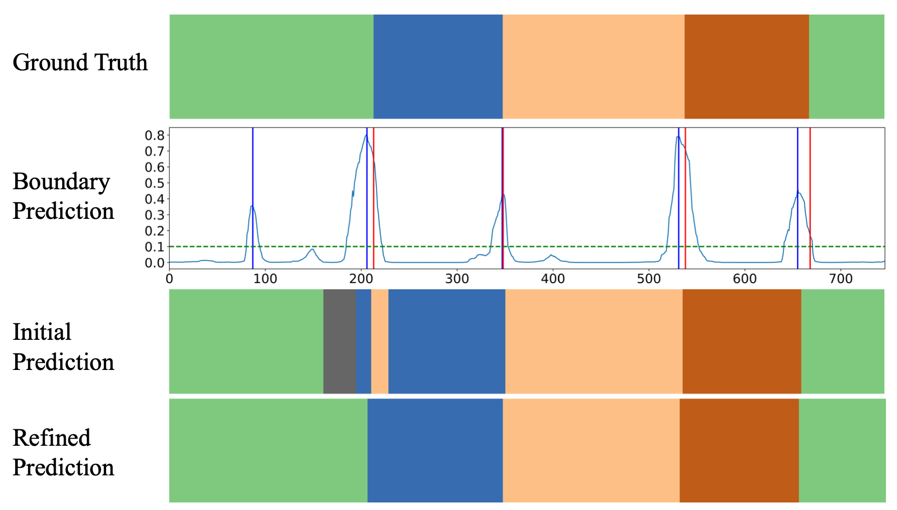 ASQuery:基于Query的时序动作分割新架构