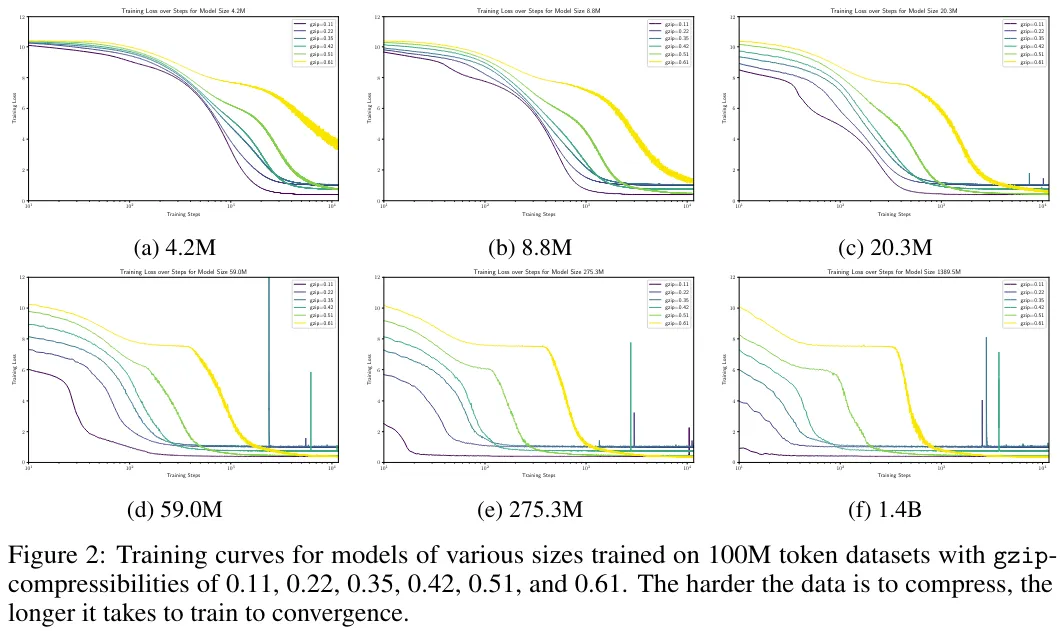不同数据集有不同的Scaling law？而你可用一个压缩算法来预测它