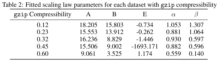不同数据集有不同的Scaling law？而你可用一个压缩算法来预测它