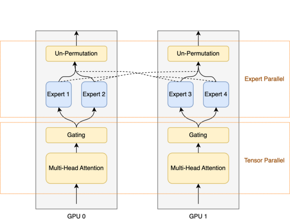 单个4090可推理,2000亿稀疏大模型「天工MoE」开源