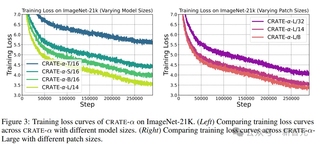 首次证实白盒Transformer可扩展性!马毅教授CRATE-α:鲸吞14亿数据,性能稳步提升