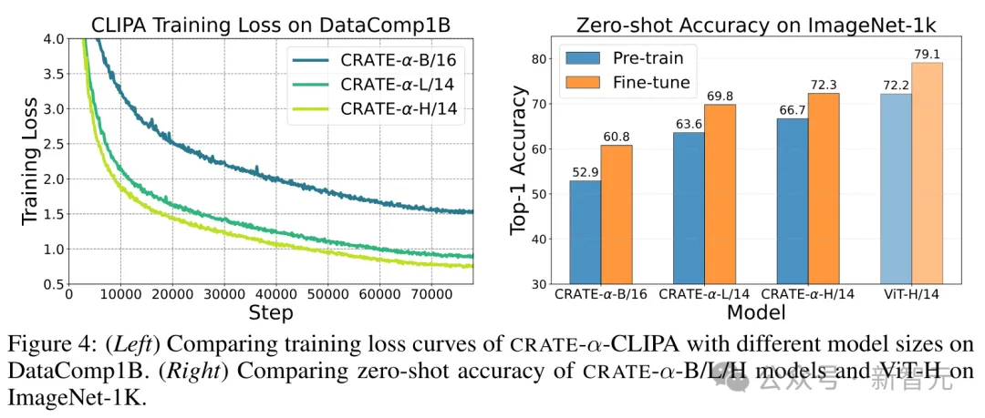 首次证实白盒Transformer可扩展性!马毅教授CRATE-α:鲸吞14亿数据,性能稳步提升