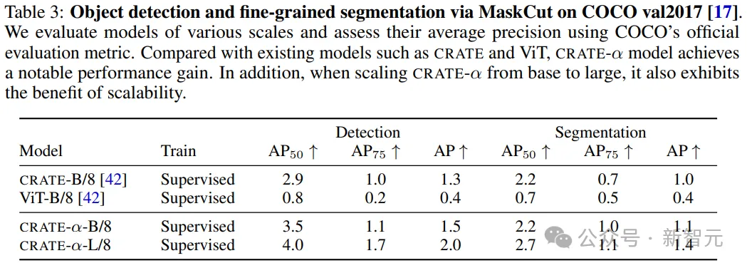 首次证实白盒Transformer可扩展性!马毅教授CRATE-α:鲸吞14亿数据,性能稳步提升