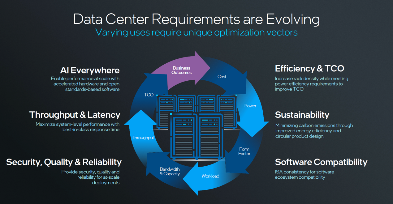 最高 288 核！英特尔至强 6 处理器详解：新老型号性能 1 换 3，能效比大增