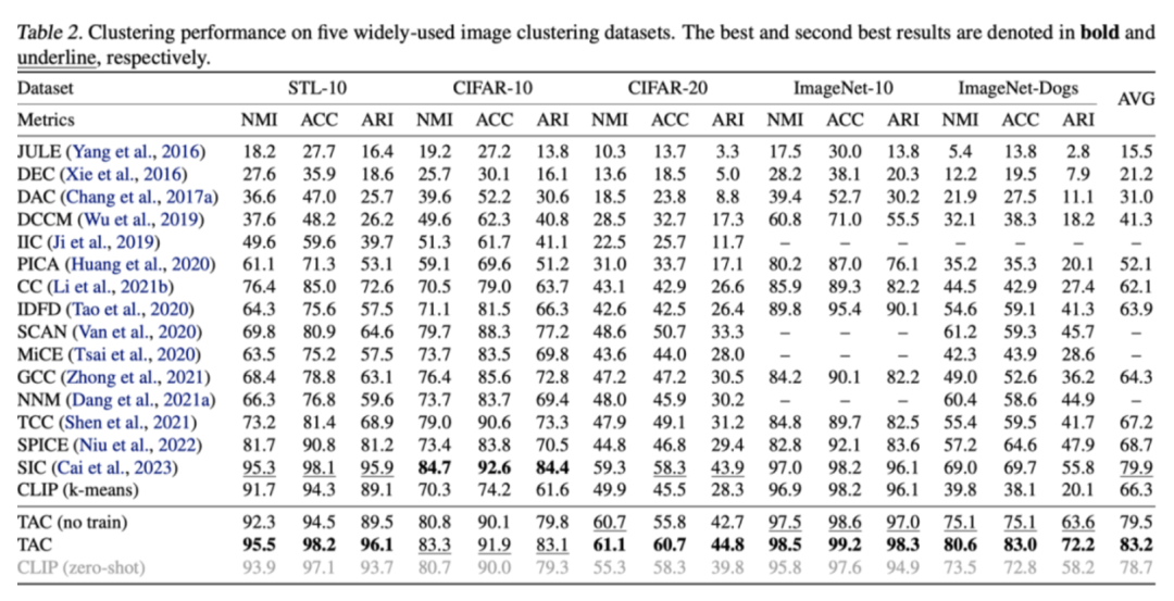 ICML 2024 Oral|外部引导的深度聚类新范式