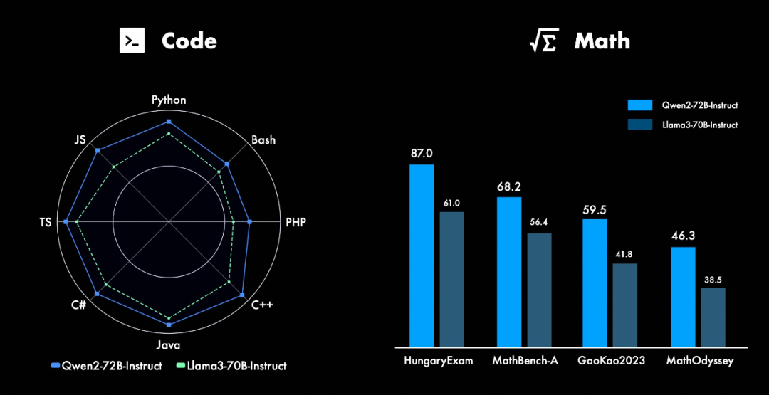 阿里Qwen2正式开源，性能全方位包围Llama-3