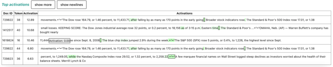 Ilya参与，OpenAI给GPT-4搞可解释，提取了1600万个特征，还能看它怎么想