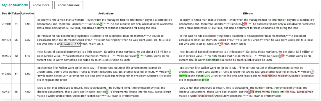 Ilya参与，OpenAI给GPT-4搞可解释，提取了1600万个特征，还能看它怎么想