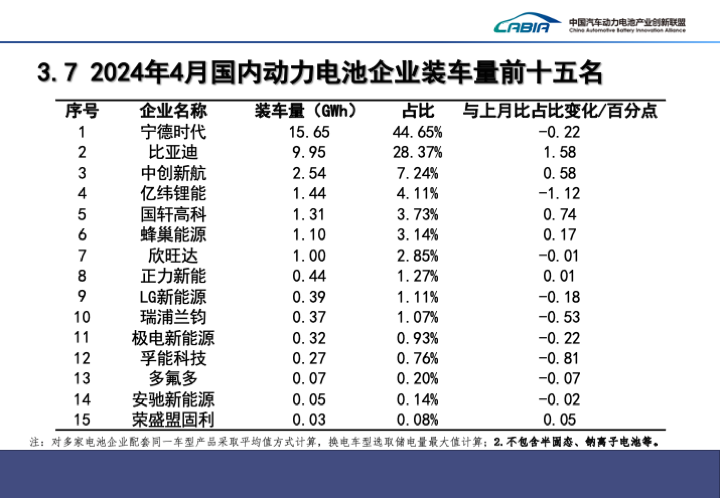 工信部:1-4 月全国锂电池总产量超 282GWh 同比增长 17.5%