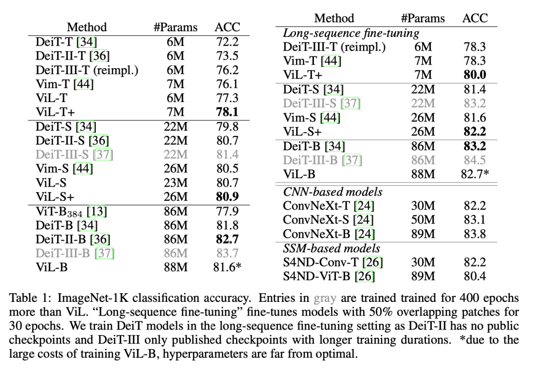原作者带队，LSTM卷土重来之Vision-LSTM出世