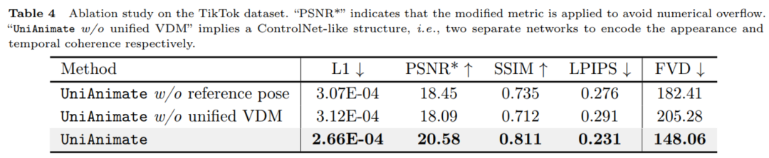支持合成一分钟高清视频,华科等提出人类跳舞视频生成新框架UniAnimate